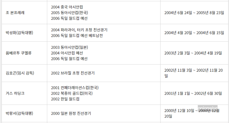 2000년 ~ 2005년 한국 남자 축구 A대표팀 역대 국가대표팀 감독