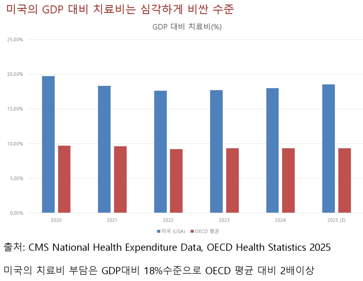 미국의 치료비는 OECD국가들보다 부담이 큰 것으로 유명 OECD 국가의 GPD 대비 치료비 부담율 보다 2배가 많음