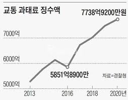 속도위반 범칙금 과태료