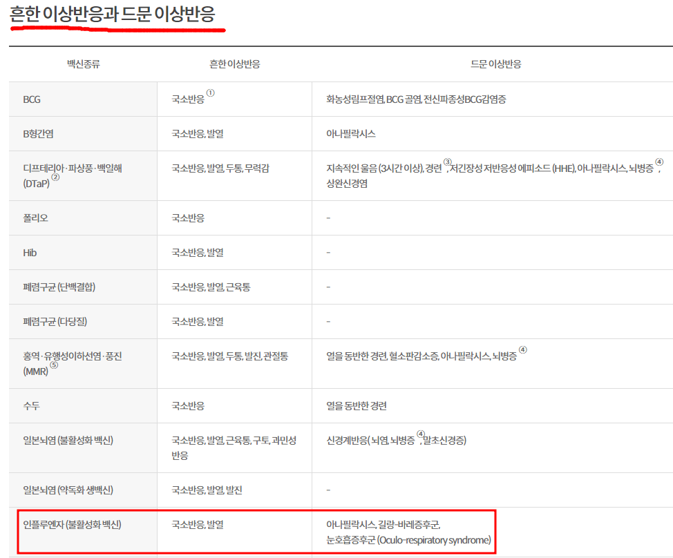 독감 예방 접종 부작용