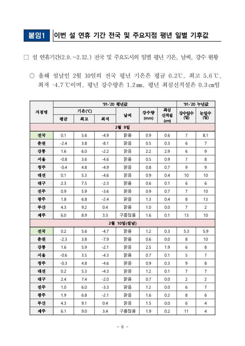 설연휴날씨