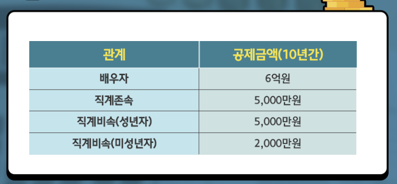 증여세 면제 한도액 알아보기, 2025년 신고방법 완벽 정리