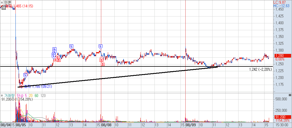 인콘 분봉 차트 2)