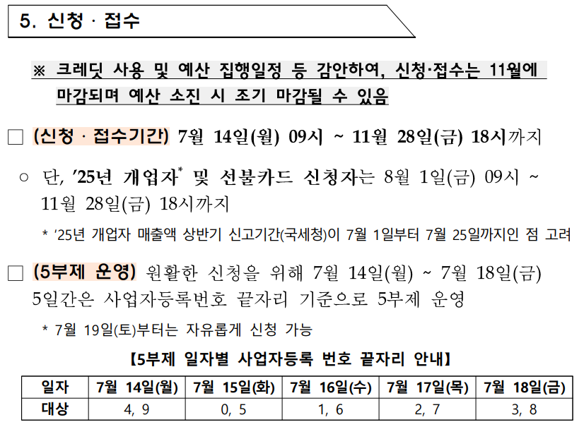 소상공인 부담경감 크레딧 신청기간과 방법 안내&amp;#44; 2025년 7월 14일~11월 28일 신청&amp;#44; 첫 주 5부제 운영&amp;#44; 온라인 신청 절차 및 대상자 선정 후 카드 포인트 지급 과정 설명