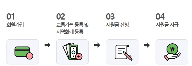 경기도 청소년 교통비 지원2