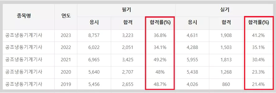 공조냉동 합격률