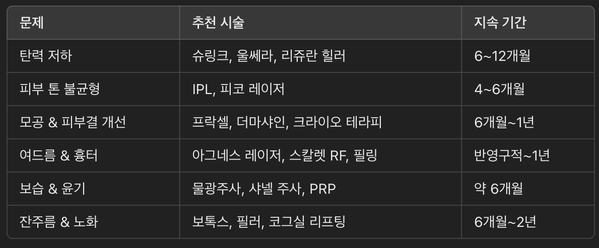 피부 시술 선택 가이드