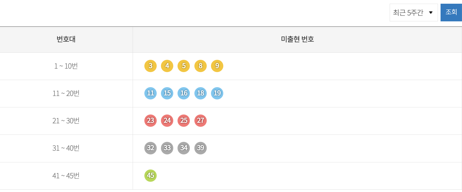 로또 당첨 번호많이나온 수자 - 구간별 미출현 통계 10주간