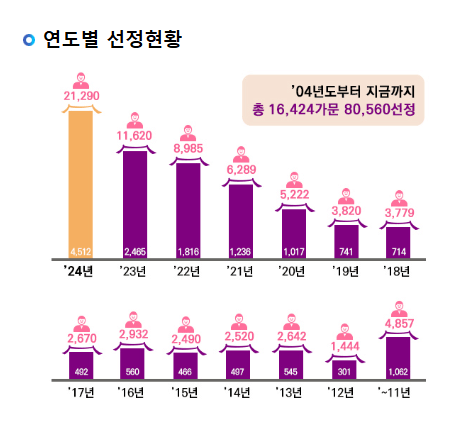 병역명문가