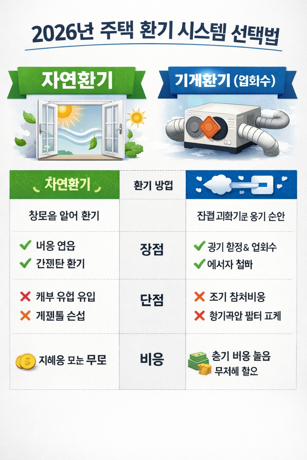 2026년 주택 환기 시스템 선택법: 자연환기 vs 기계환기(열회수) 비교