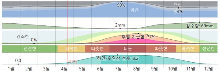 몰타의 1년간 날씨변화