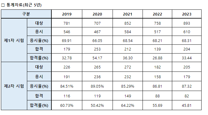 가맹거래사-합격률