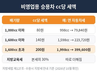 자동차세 계산 배기량별 cc당 세액