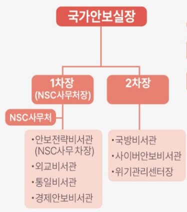 국가안보실이란?