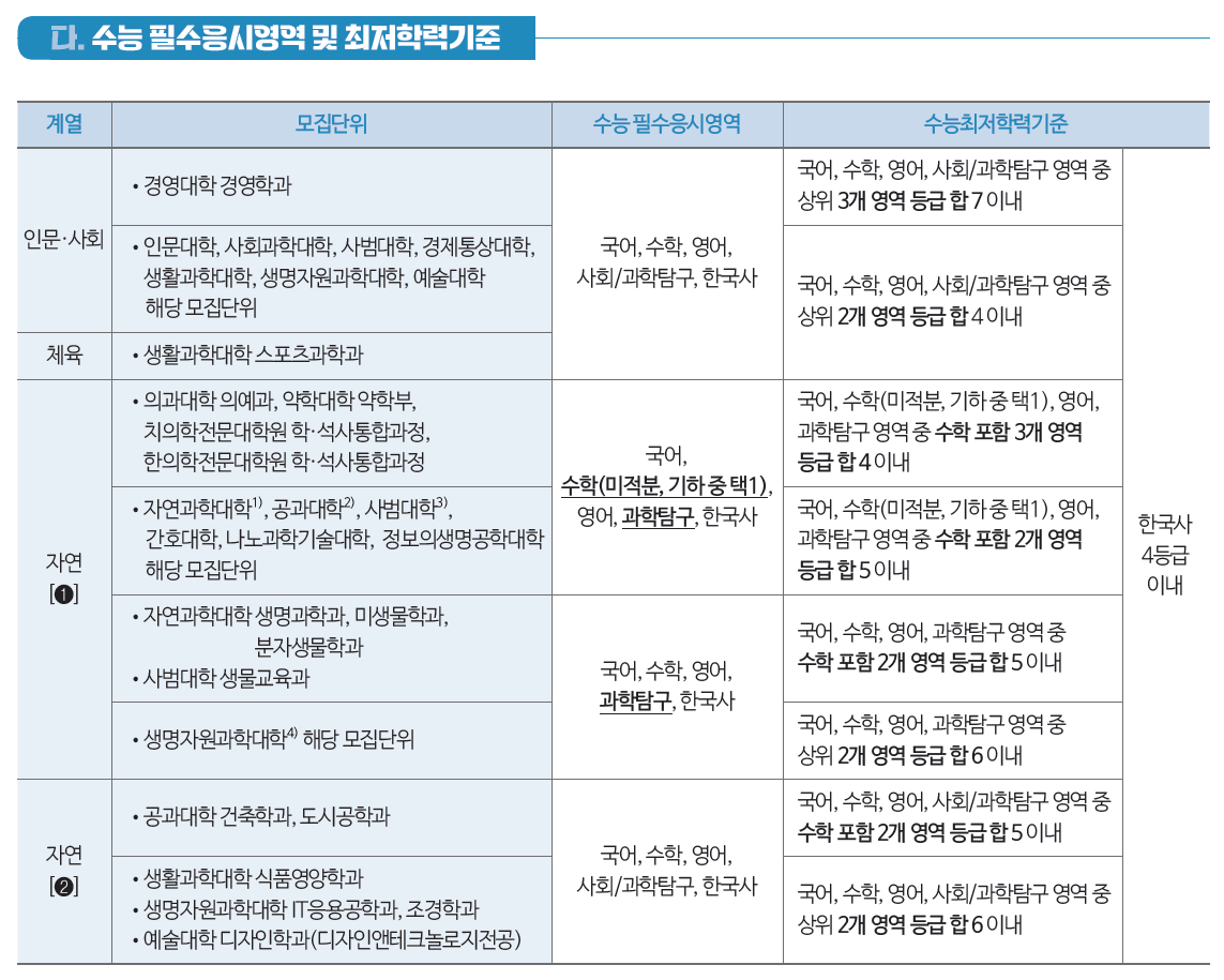 부산대 최저 2023