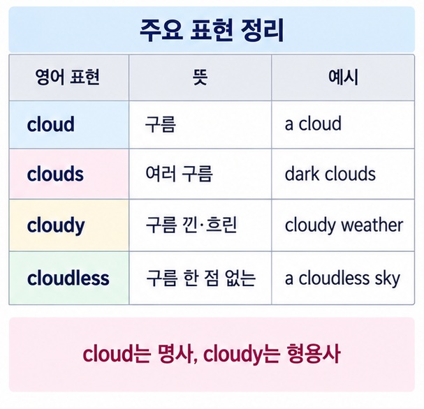 cloud clouds cloudy cloudless의 뜻과 사용 차이를 표로 정리한 이미지