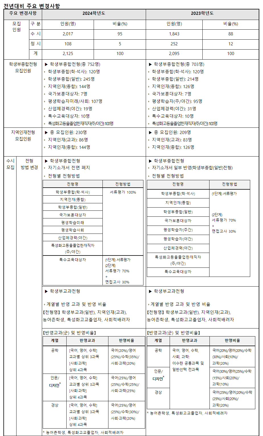 2024학년도 한밭대학교 수시전형 전년 기준 대비 주요 변경사항