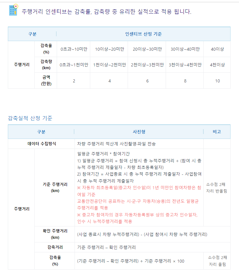 탄소중립포인트 자동차 인센티브