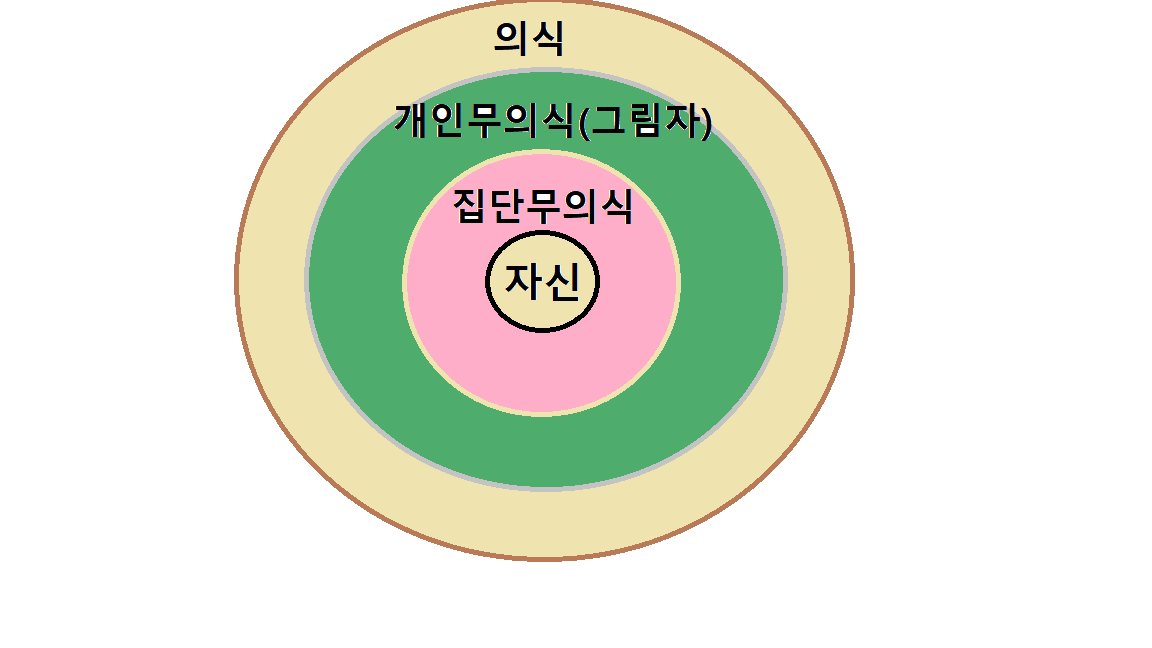 칼융의 분석심리학에서 페르소나 사진입니다.