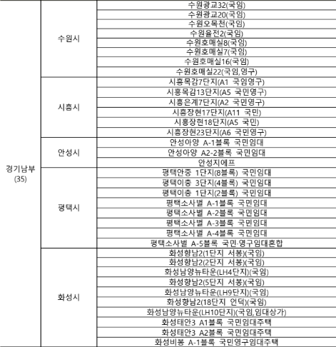 2025년 3월 국민임대주택 경기남부