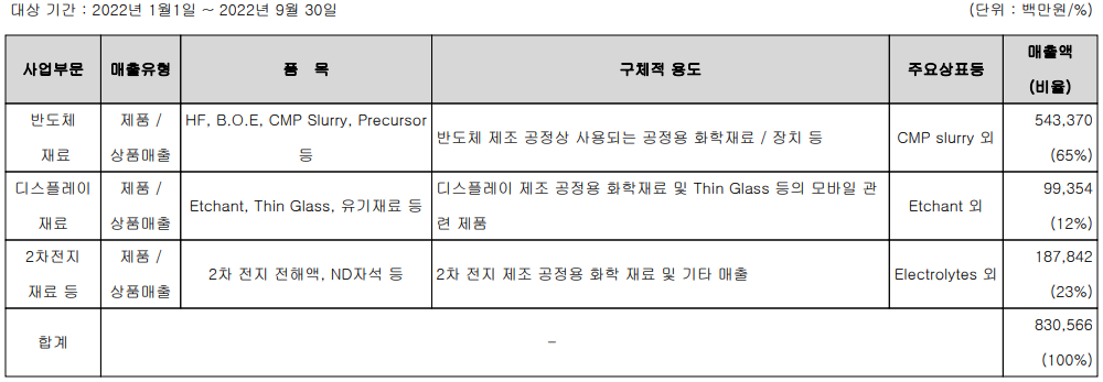 솔브레인 - 주요 사업 부문 및 제품 현황(2022년 3분기)