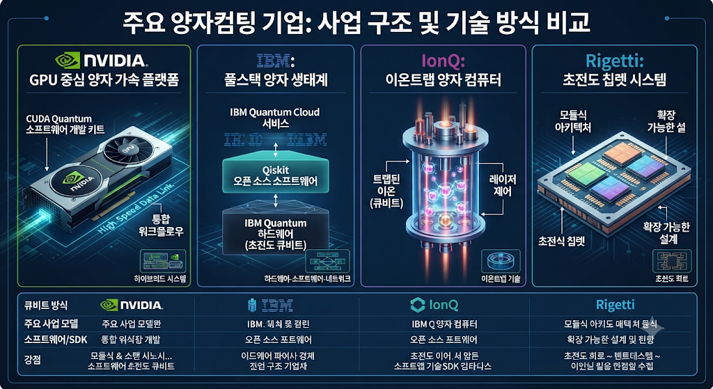 NVIDIA IBM IonQ Rigetti 양자컴퓨팅 사업 비교