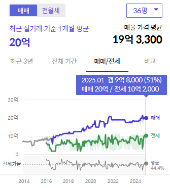 시세그래프