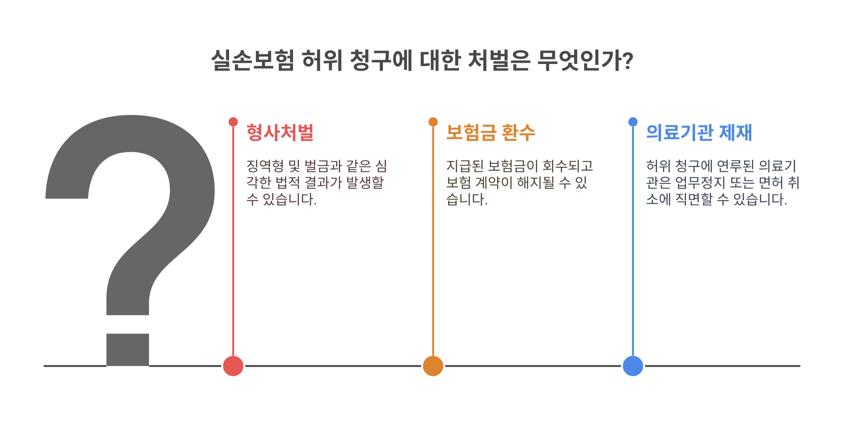 실손보험 허위 청구 시 어떤 처벌이 가능한가요?