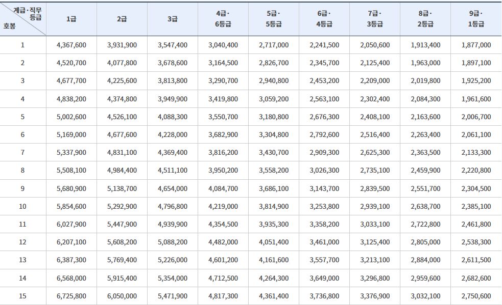 2024 공무원 봉급표