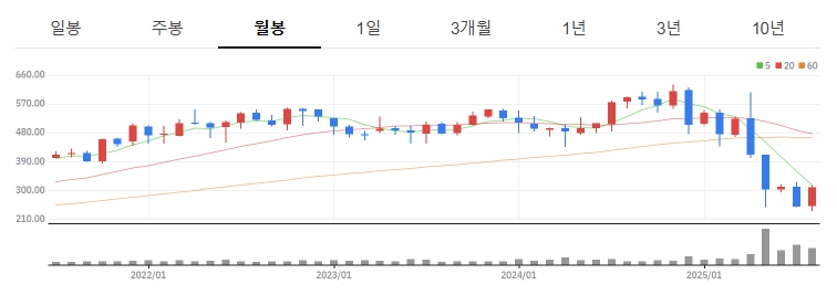 유나이티드헬스그룹 월봉 차트