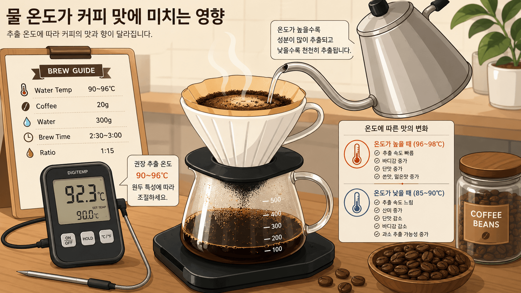 물 온도에 따른 커피 추출과 맛의 변화 및 추출 온도 조절 방법을 설명한 핸드드립 커피 인포그래픽