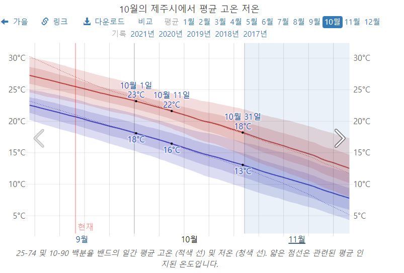10월-제주도-평균-온도-표