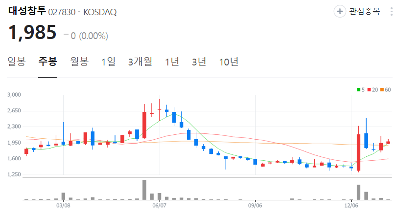 대성창투-주가-주봉