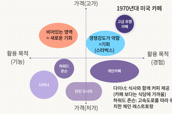 포지셔닝 맵(지각도)을 활용한 포지셔닝 전략_미국 커피 시장 (1970년 대)