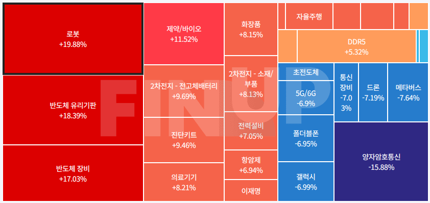 오늘의 테마동향 및 특징주 정리