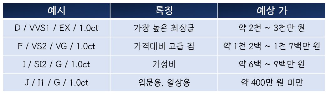 다이아몬드 등급과 가격 예시