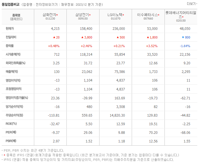 삼화전자_동종업비교자료