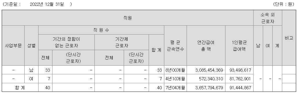 2022년 엘브이엠씨 홀딩스 평균연봉
