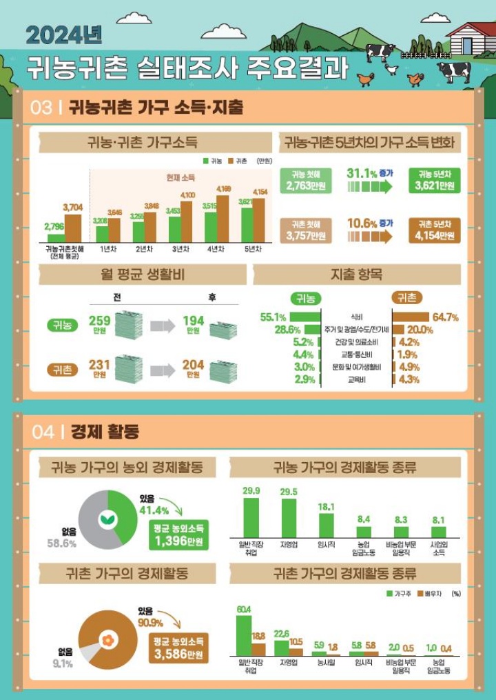 청년층 귀농 이유 물었더니…'농업의 비전과 발전 가능성' 많아