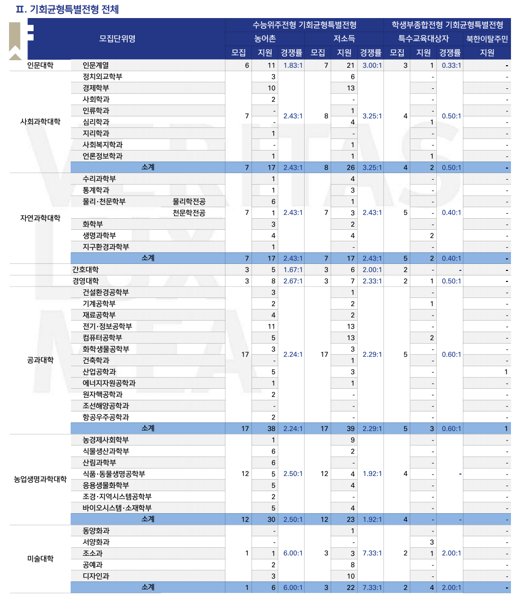 2024서울대 정시 경쟁률