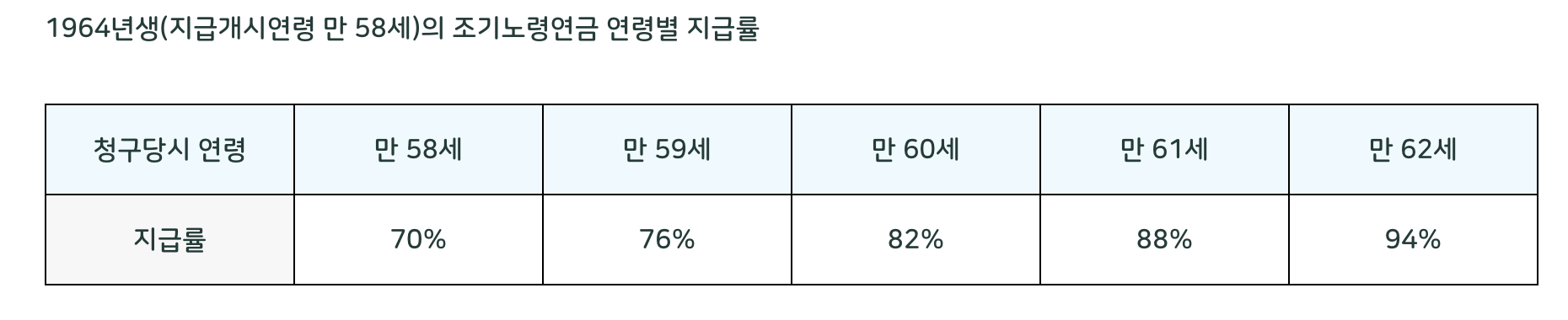 &lt;국민연금 조기수령&gt; 조건&#44; 나이&#44; 신청 방법까지! 조기노령연금에 대해 알아보자!