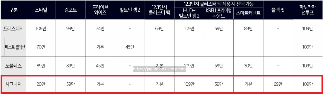2026 K5 하이브리드 프레스티지, 베스트 셀력션, 노블레스, 시그니처 트림 선택 품목 가격표