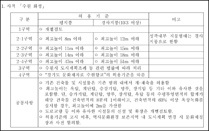 문화재청 수원 화성 건축행위 기준 완화