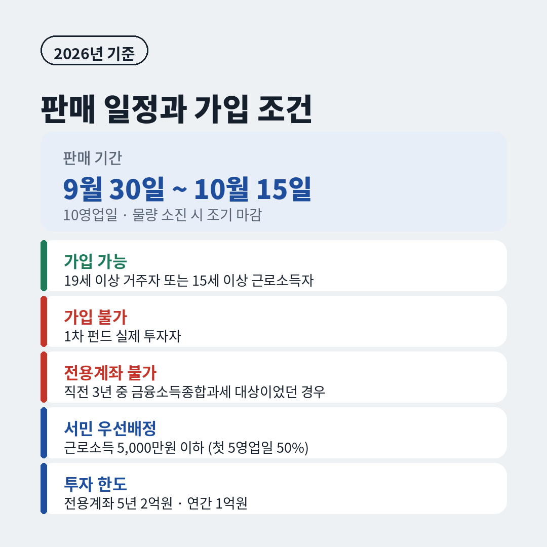 국민성장펀드 2차 판매 기간과 가입 조건 정리, 19세 이상 거주자 가입 가능, 1차 투자자 가입 불가, 서민 우선배정 근로소득 5000만원 이하, 전용계좌 한도 5년 2억원