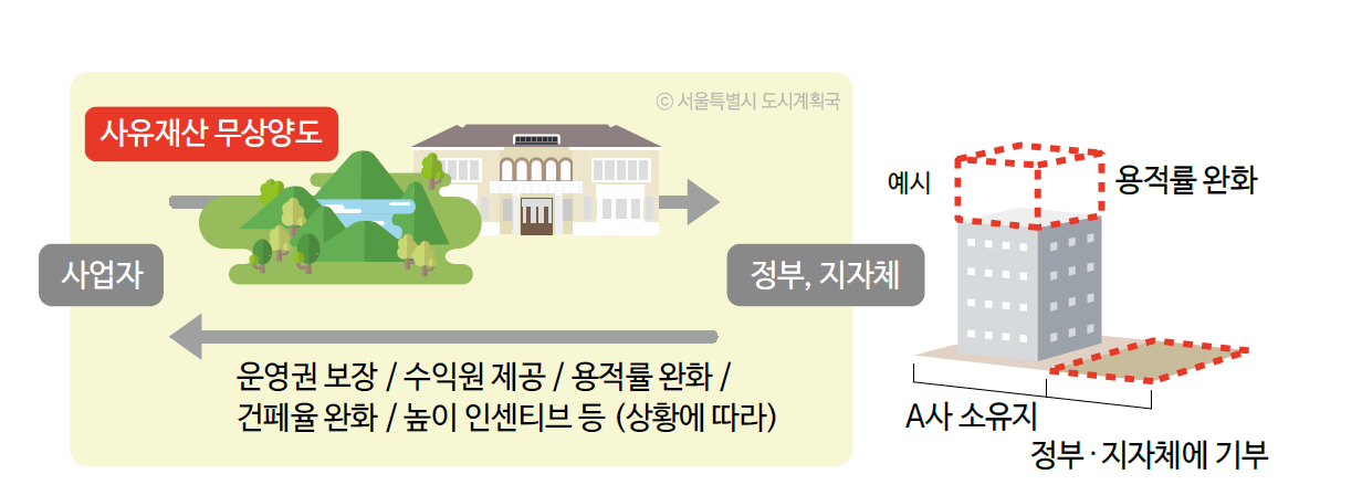 기부채납 개념설명