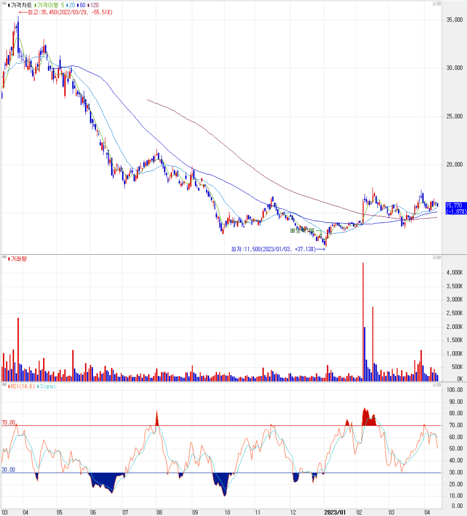 코리아써키트 - 주식 시세(일봉: 2022.03 ~ 2023.04)