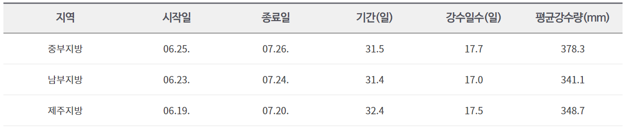 24년 장마기간