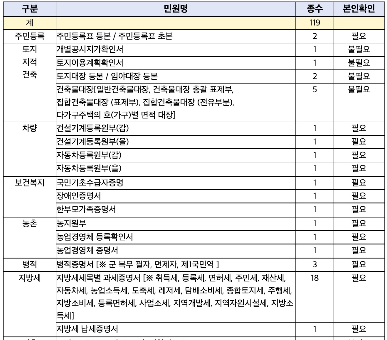 무인민원발급기증명서종류