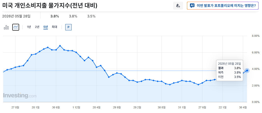 PCE 지수 그래프