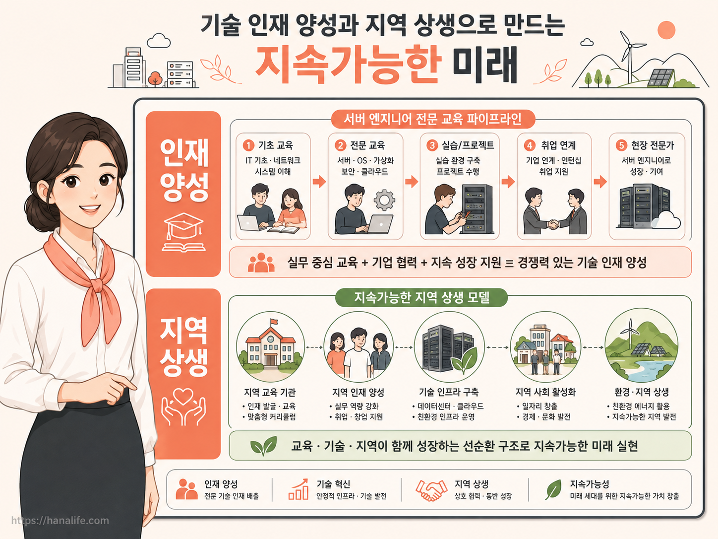 과기정통부 주도의 고급 기술 인력 양성 및 지역사회 상생 생태계 구축 프로세스 안내 가이드